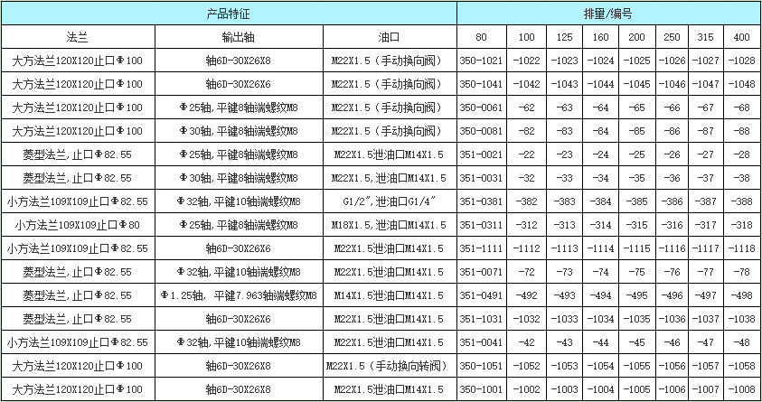 BM5擺線(xiàn)液壓馬達(dá)訂貨信息
